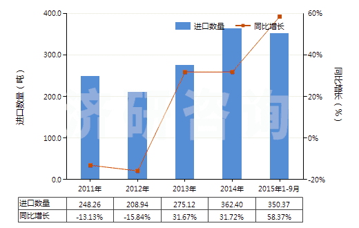 2011-2015年9月中國其他形狀（例如桿、管或型材及異型材的未硫化橡膠）(HS40069010)進口量及增速統(tǒng)計